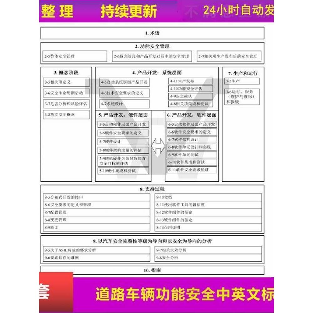 道路车辆功能安全标准 ISO26262英文标准GBT34590中文标准 商务/设计服务 设计素材/源文件 原图主图