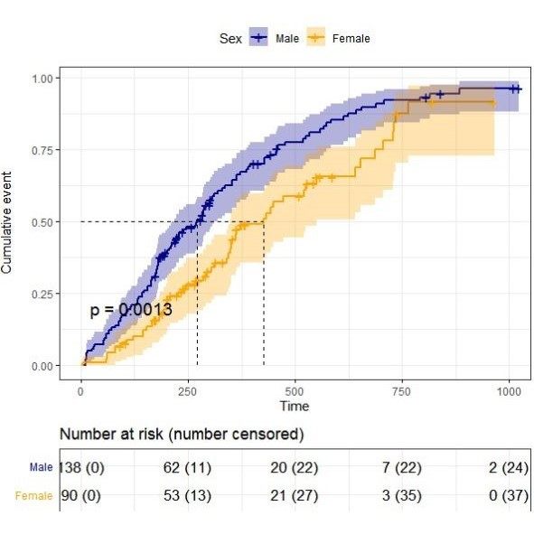 医学数据统计cox生存分析ROC曲线森林图柱状图R语言科研绘图 代做