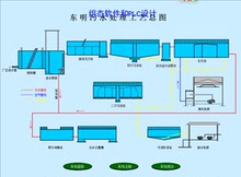 东明污水处理组态王6.55系统408点PLC组态王MCGSWINCC程序代定做