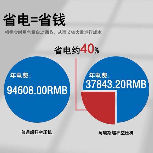 永磁频螺杆压式空机7.5/11ARS 20HP/1噪5/22KW汽修空气变泵压缩机