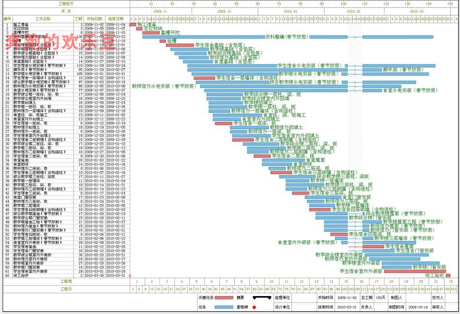 施工进度横道图网络图素材案例大全(各类表格图纸进度表)