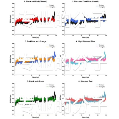 分子动力学模拟自由能计算氢键分析RMSD等等,突变蛋白模拟