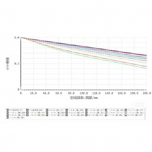 zemax手机镜头可见光波段光学设计独家全过程源文件