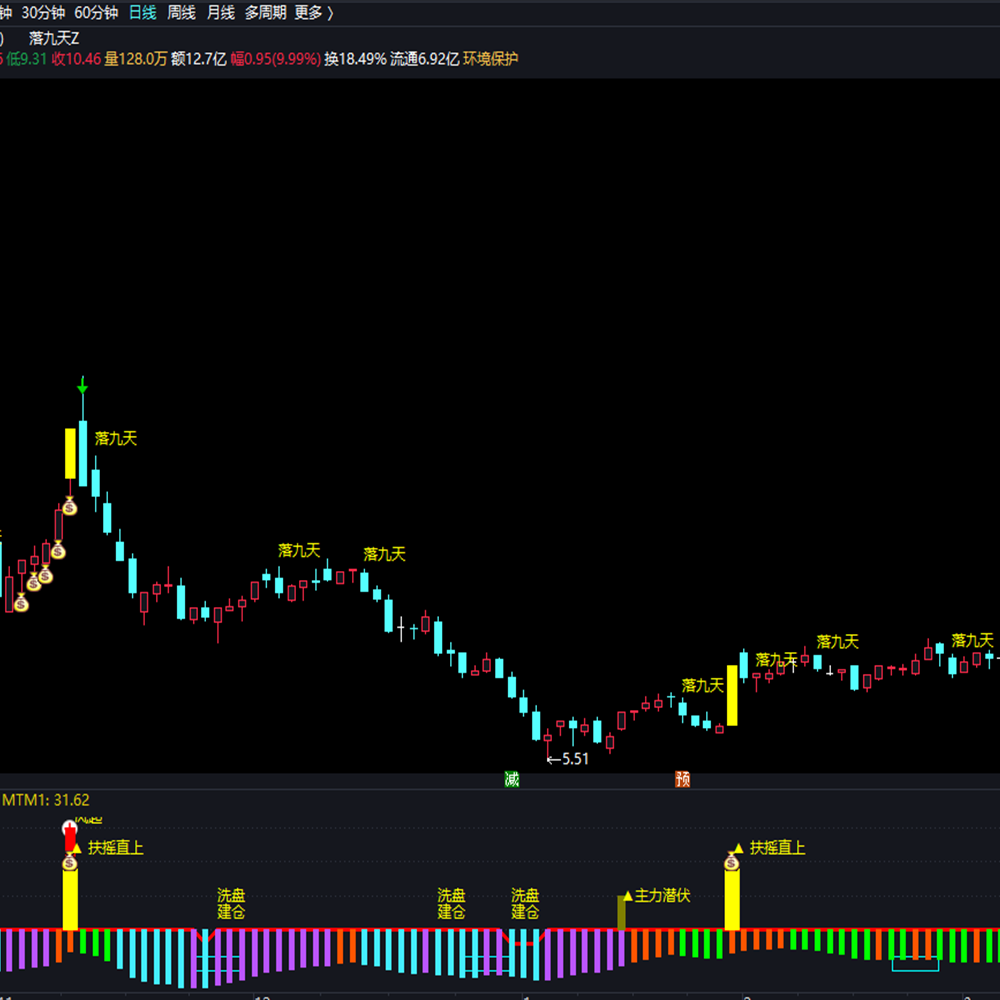 跟庄波段指标短线炒股公式源代码通达信股票超短线战法神器