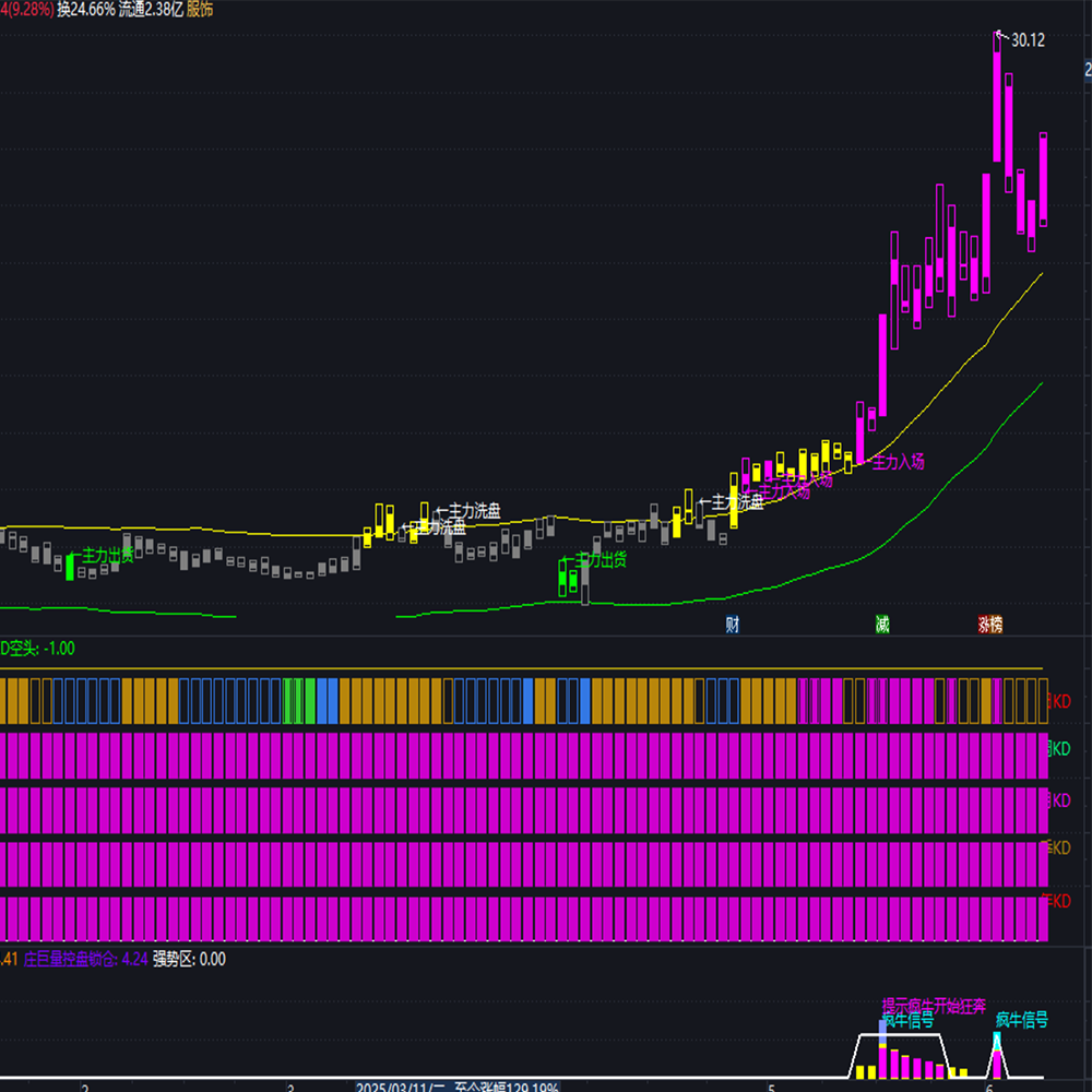 通达信指标公式源码疯牛起步打板半路低吸辅助选股神器