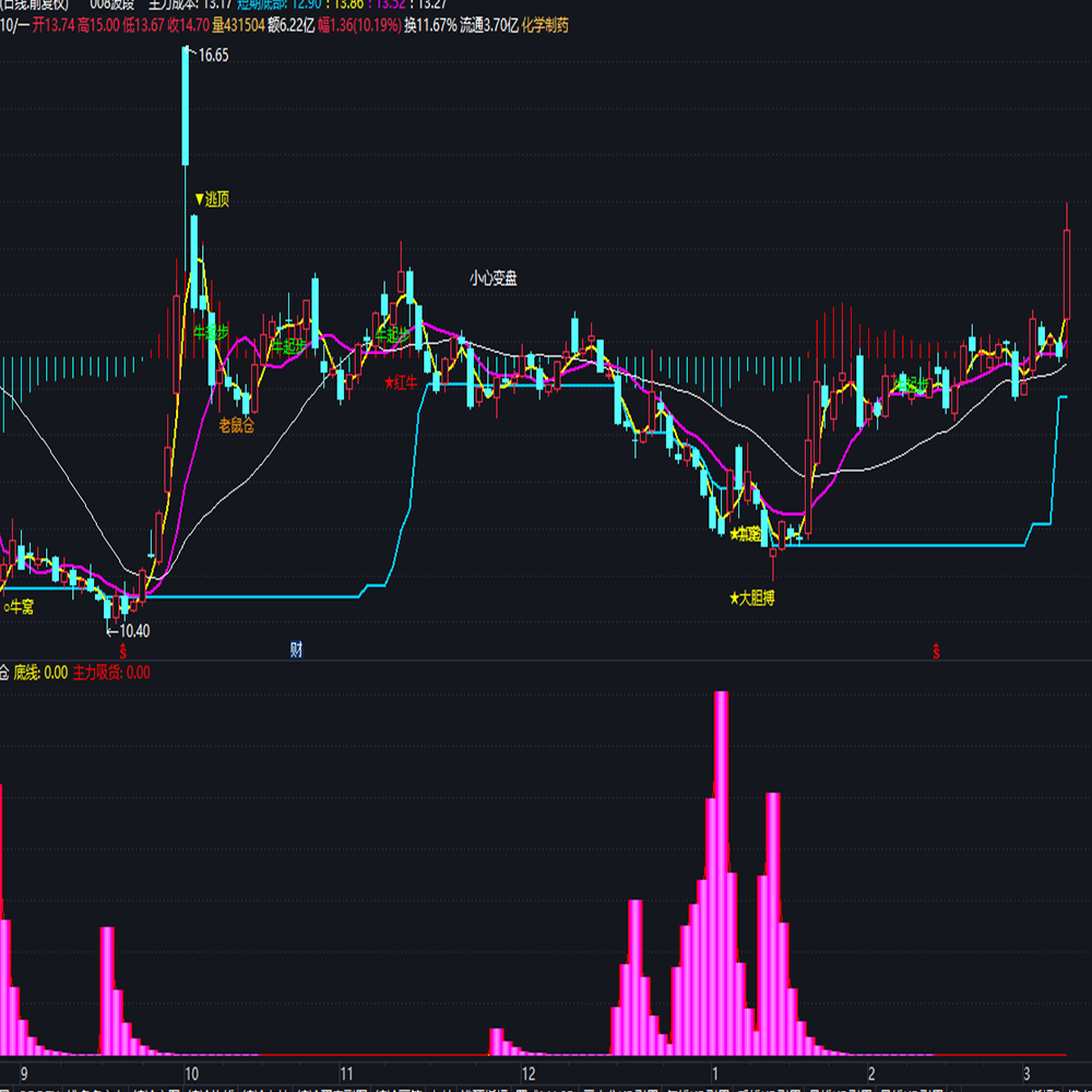 跟随主力资金低位建仓低吸筹码通达信指标公式源码波段中长线神器