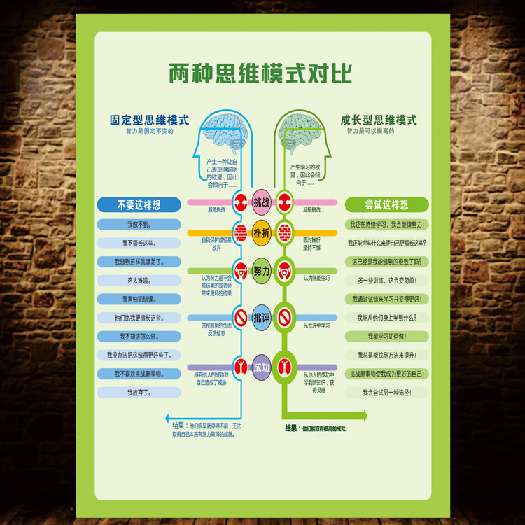 固定型和成长型思维方式的内心独白意海报两种思维模式对比图墙贴