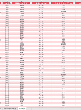 城镇人口比重31省级2005-2022年城镇化率31省直辖市城镇化水平