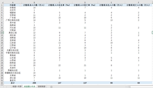 地级城市出生人口数 出生率地级死亡人口数死亡率2020年数据