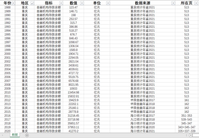 各省金融机构存款余额1980-2022年31省级金融机构本外币存款余额