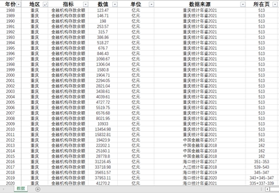 各省金融机构存款余额1980-2022年31省级金融机构本外币存款余额