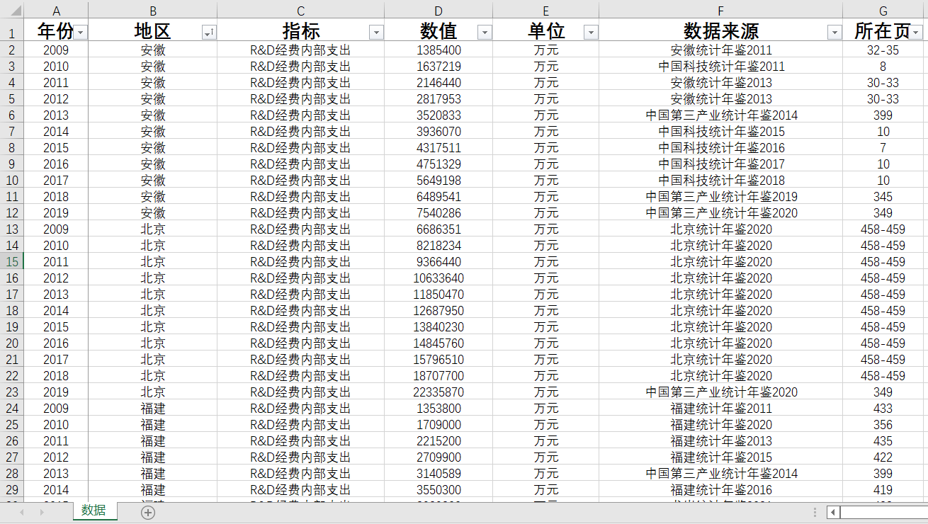 科研经费内部支出R&D经费内部支出31省直辖市2009-2019共341条