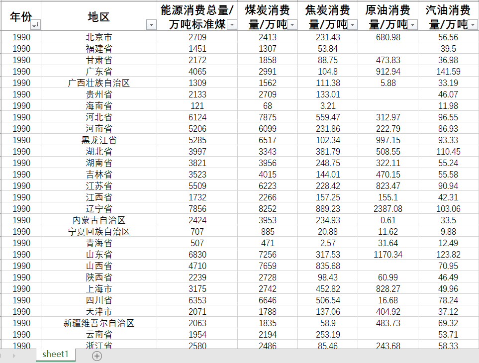 各省能源消费总量煤炭消费量焦炭消费量原油消费量汽油消费量用量