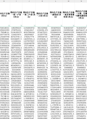 全球世界各国GDP地区生产总值第一二产业2022-1970年度支出法消费