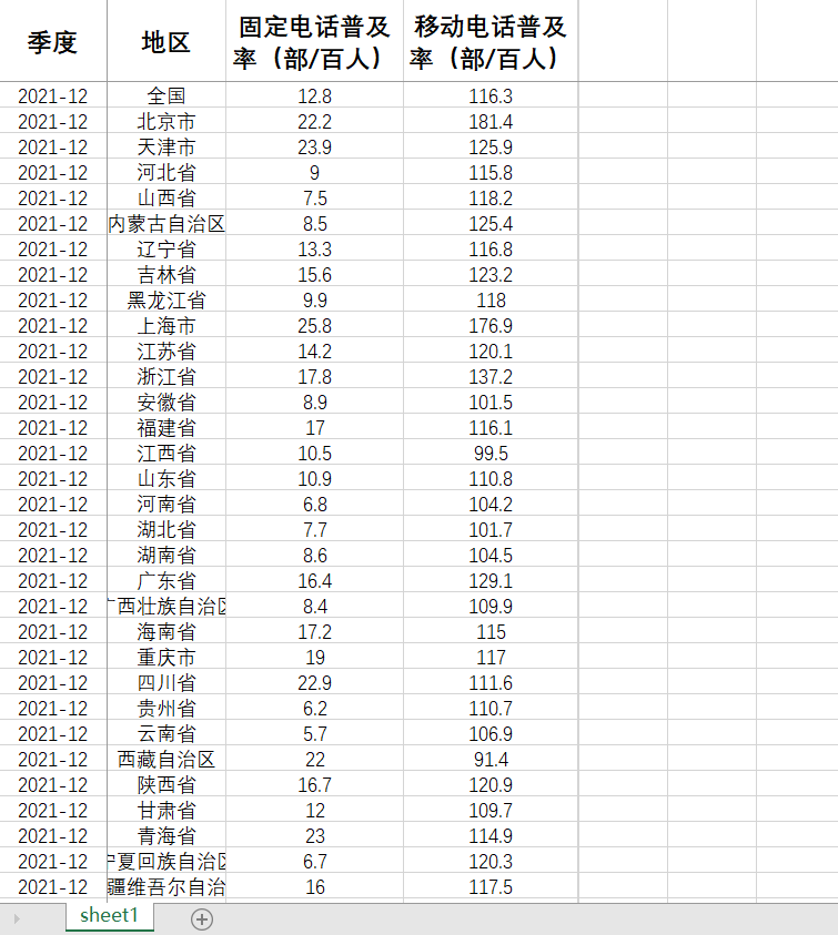 各省固定电话普及率季度数据移动电话普及率季度数据2021-2003