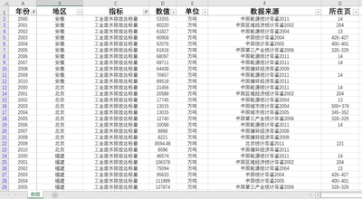 工业烟尘排放量341条 工业废水排放达标量335条各省2000-2010