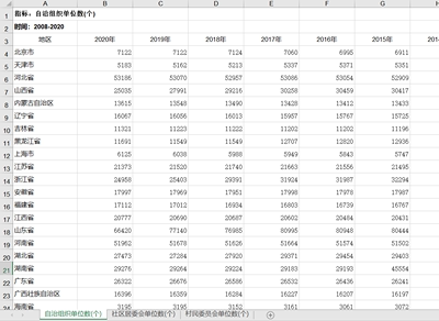 分省自治组织单位数社区居委会单位数村民委员会单位数2008-2020