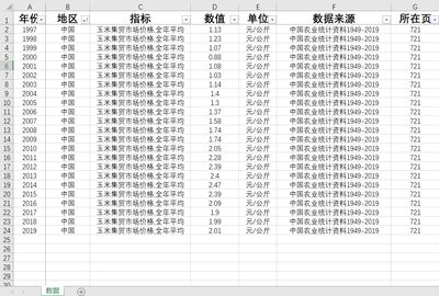 玉米价格中国1997-2019数据另提供统计数据定制查寻整理统计数据