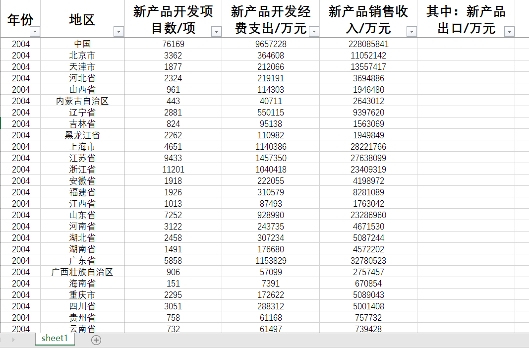 各省规模以上工业企业新产品销售收入新产品开发经费支出新产品