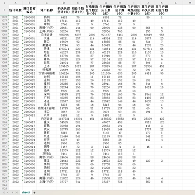 国内主要港口码头泊位数2023