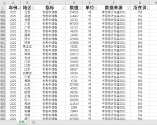 31省专利申请数及三种专利发明实用新型外观授权数1987-2022年度