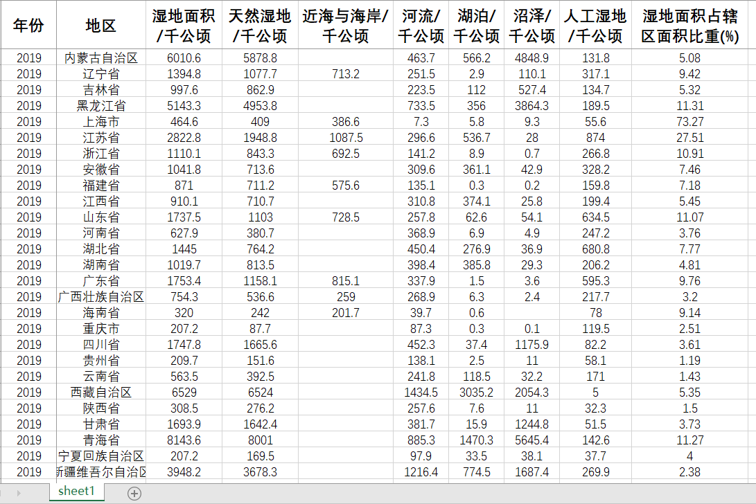 各省省湿地面积天然湿地近海与海岸河流湖泊沼泽湿地占辖区面积比 商务/设计服务 设计素材/源文件 原图主图