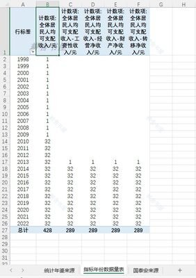 全体居民人均可支配收入31省级2010-2022数据另提供年鉴数据整理