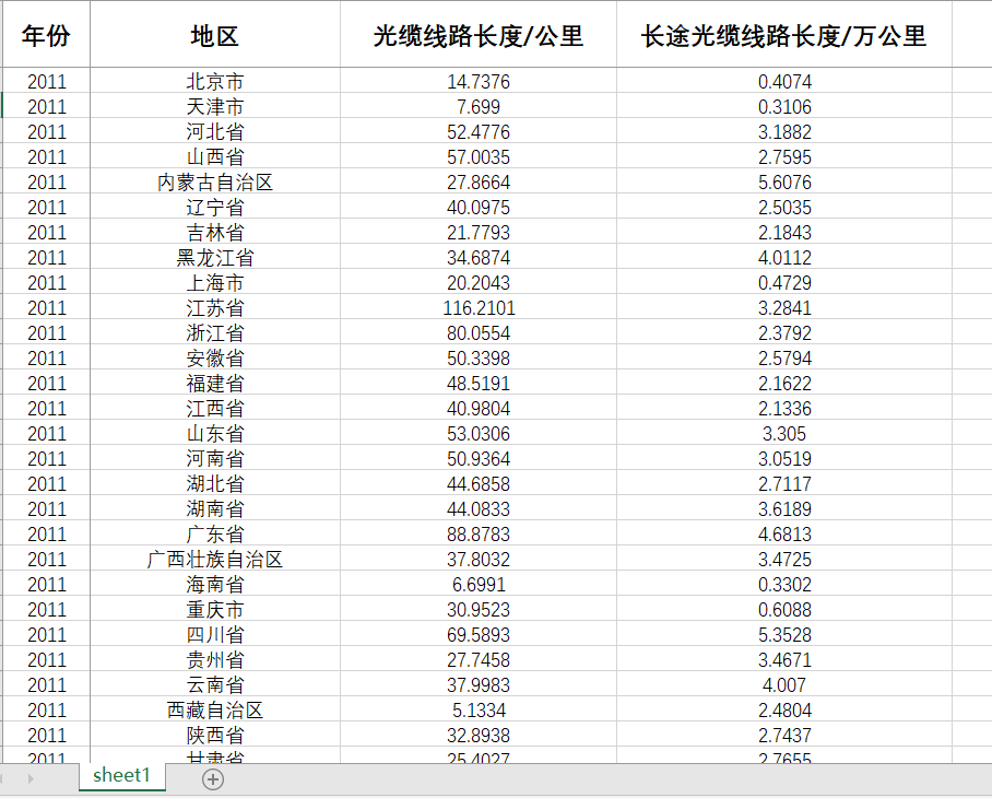 各省光缆线路长度长途光缆线路长度2022-1998年交换机容量基站数