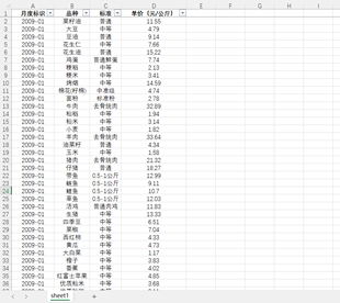 分品种农产品集贸市场价格5560条200901-202304月度统计数据