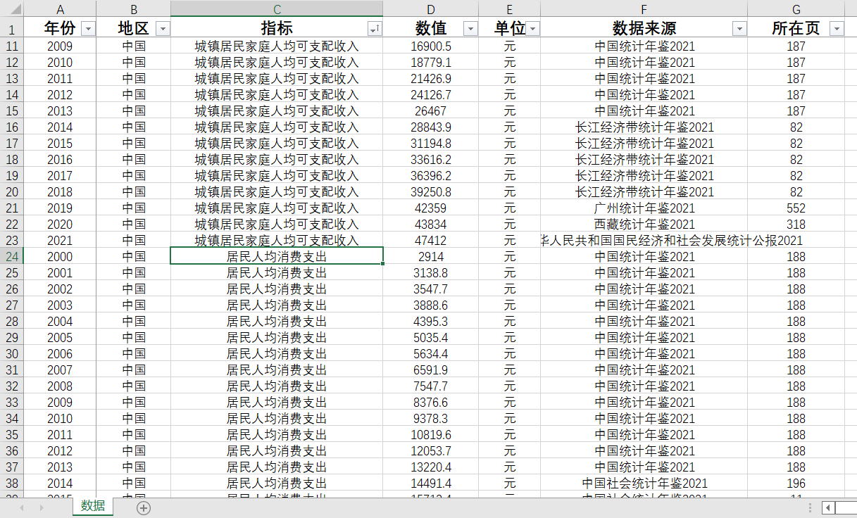 中国城镇居民家庭人均可支配收入居民人均消费支出2000-2021 商务/设计服务 设计素材/源文件 原图主图