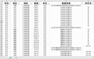 工业增加值 2010-2021有320条 农业增加值2010-2018有276条数据