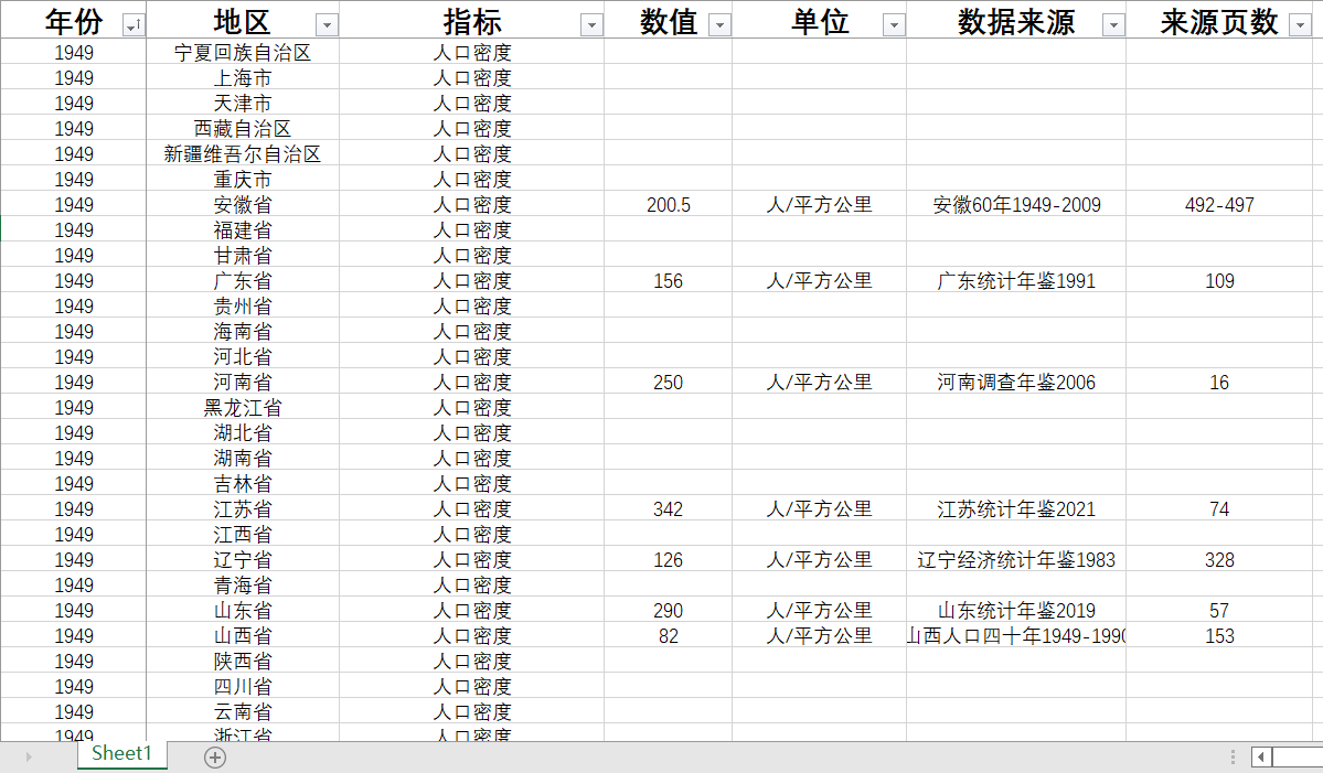 各省人口密度直辖市人口密度31省直辖市1949-2020数据量缺