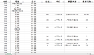 各省人口密度直辖市人口密度31省直辖市1949-2020数据量缺失一半