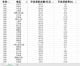 2019 率31省级不良贷款 余额31省直辖市2006 商业银行不良贷款