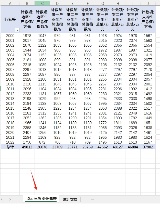 中国县域GDP生产总值数据2000-2022年数据327614条介意缺失勿拍-封面