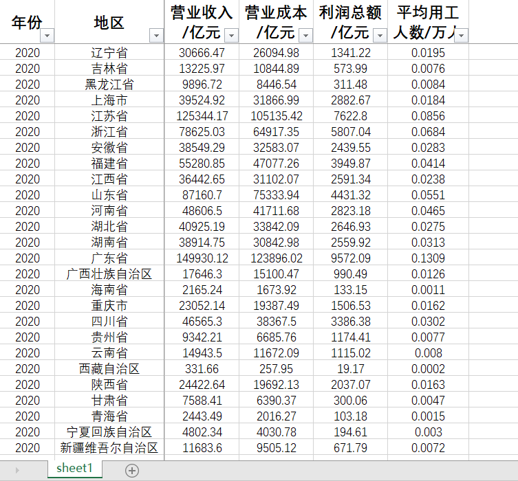 各省规模以上工业企业平均用工人数利润总额营业成本企业营业收入