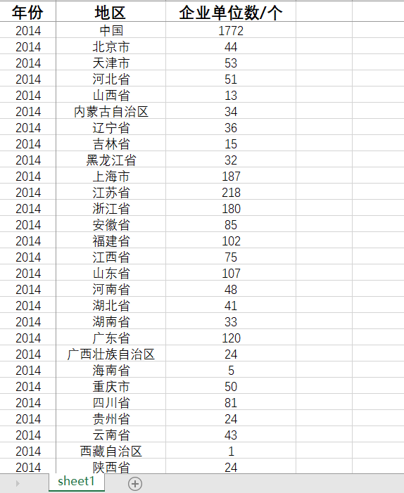 各省金融信息服务企业单位数2014-2019应有数据192实有数据160