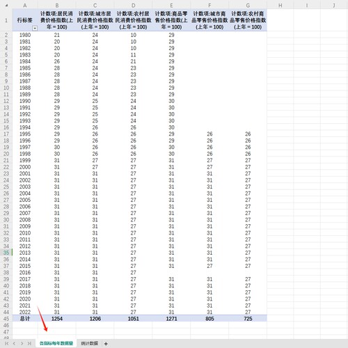省级居民消费价格指数2022-1980年度城市农村居民商品零售价格指