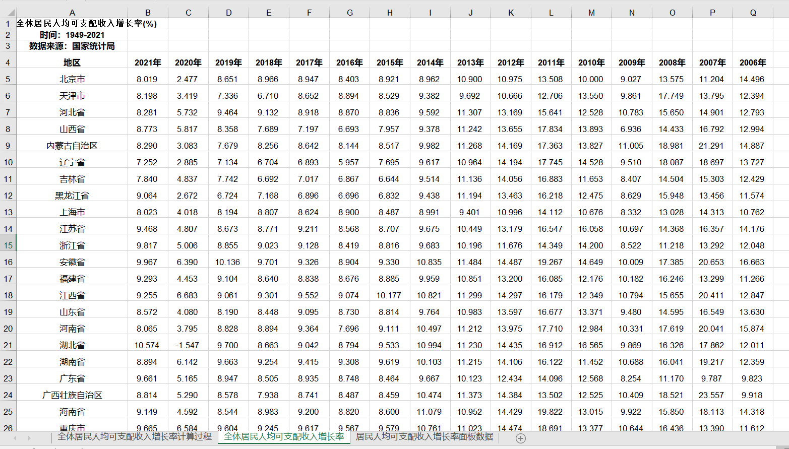 各省级居民人均可支配收入增长率2021-2006年数据31省级居民人均