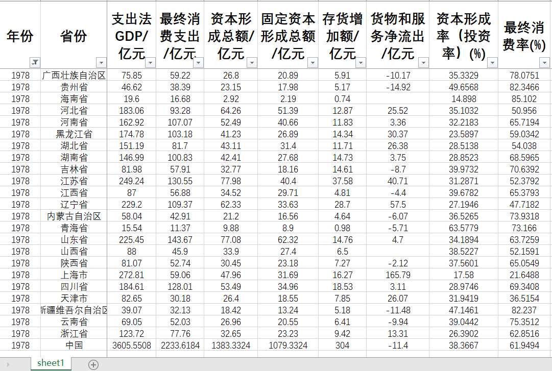 中国省支出法GDP最终消费支出资本形成总额资本形成率消费率2022