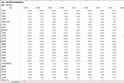 各省国内专利申请、授权 各省级国内发明专利申请授权量1987-2022