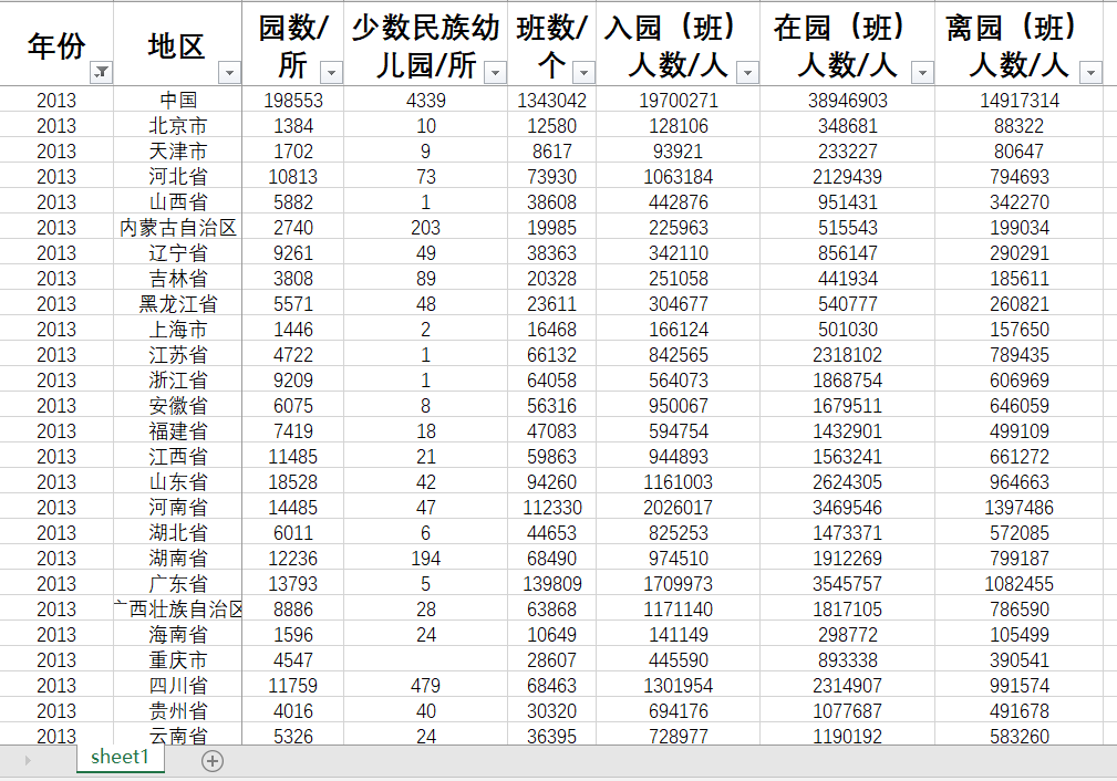 各省幼儿园数量幼儿园班数幼儿园人数中国及31省直辖市2013-2018