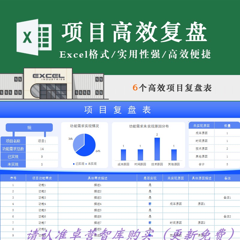 项目高效复盘表格软件开发工程实施预算超时分析目标达成总结模板