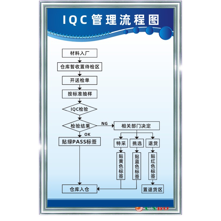 IQC管理流程图品质量工厂生产车间管理制度看板 提标示志识语牌