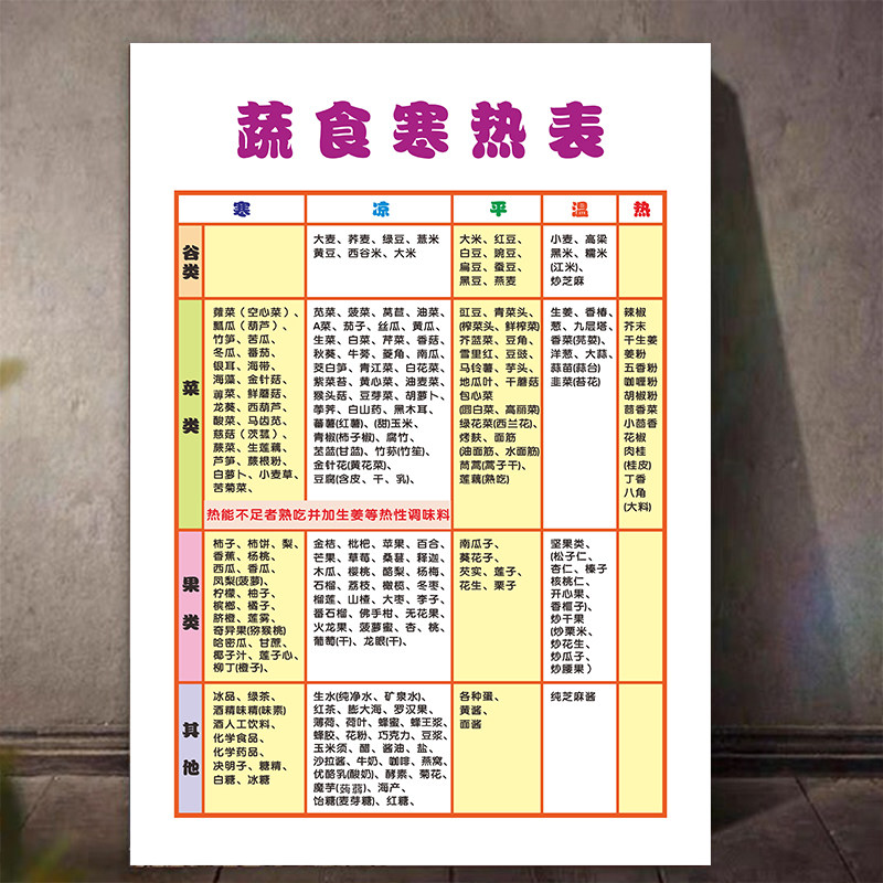 蔬食寒热表家用食物挂图中医膳食养生文化宣传装饰画壁画贴 3098 - 实物图