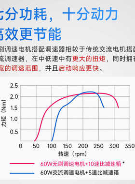 BGM直流无刷电机调速器EHD200A带数显可调速正反转AC220VDC310V