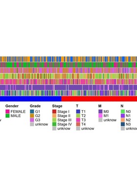 TCGA数据库免疫基因预后(免疫治疗/生存分析/WGCNA共表达网络)