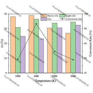 LAMMPS,ReaxFF MD分子动力学模拟过程中产物分布和产率及转换率