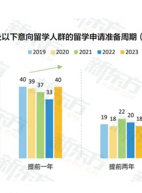 2023年中国留学行业白皮书 留学市场分析报告合集