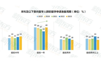 2023年中国留学行业白皮书 留学市场分析报告合集